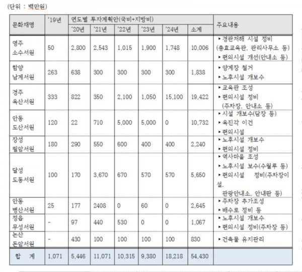 한국의 서원 9개소 투자계획(안).jpg