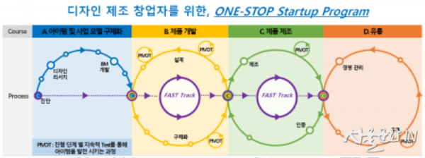 [그림1] 서울디자인창업센터 디자인 제조 창업자를 위한 ONE-STOP Startup Program.png