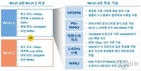 WiFi6와 WiFi5 주요기능 비교.jpg