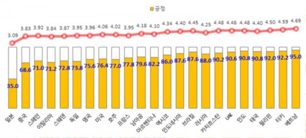한국에 대한 전반적 이미지 ‘긍정 평가’ 비율(국가별).jpg